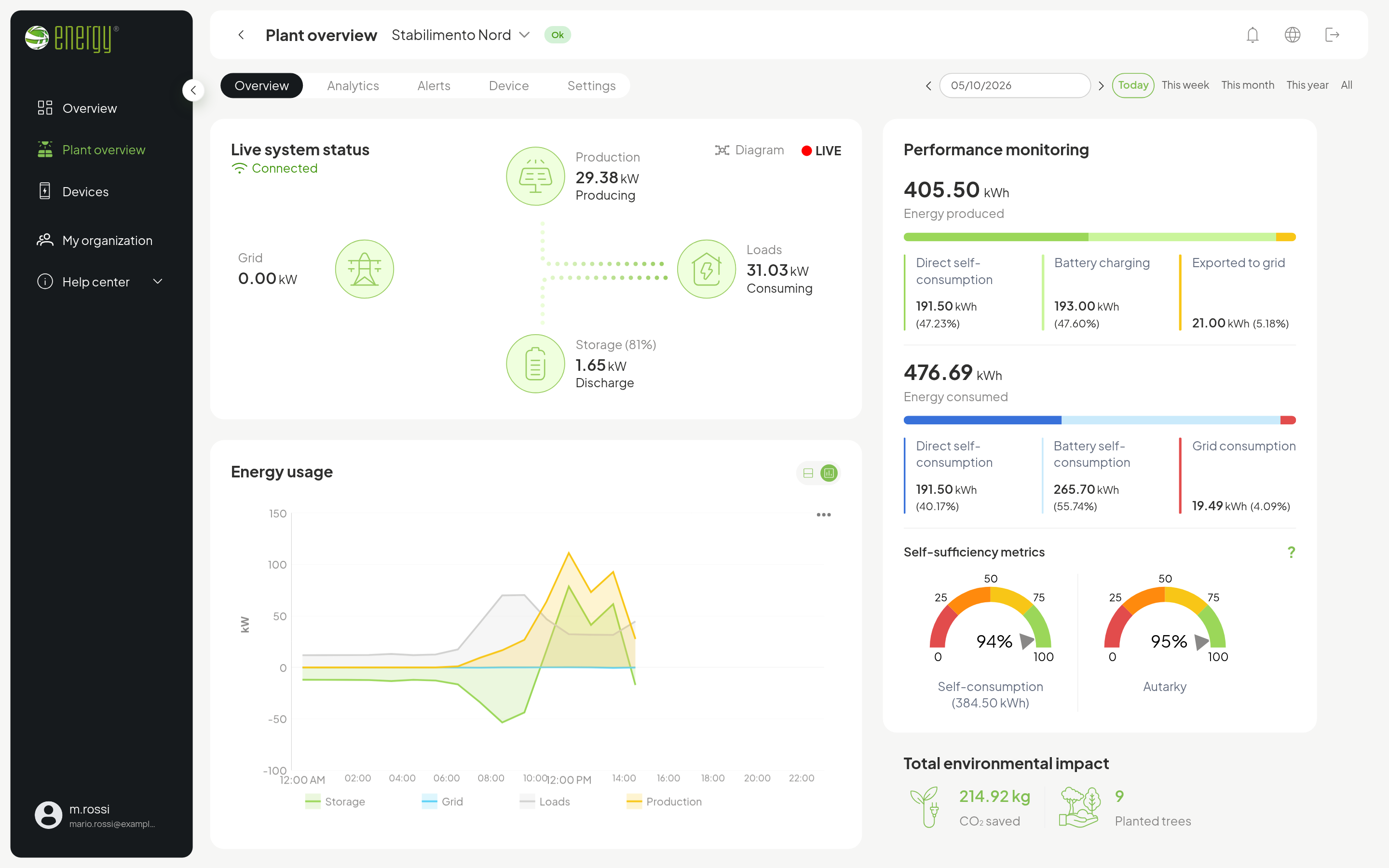 Overview of an XL plant: real-time flow status, today's power trend and energy balance